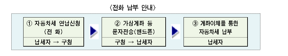 서울시자동차세연납