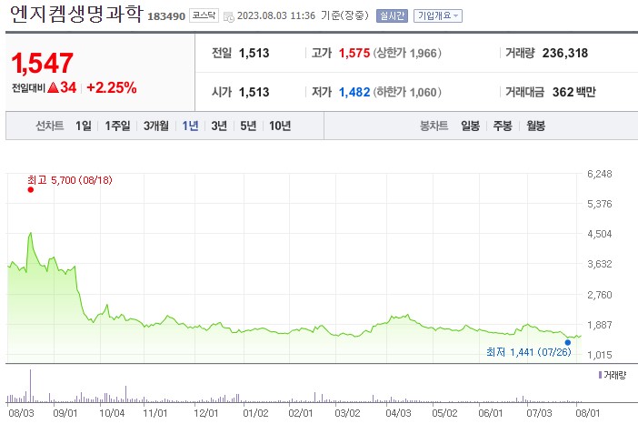 코로나 재확산 관련주 엔지켐생명과학 주가 전망