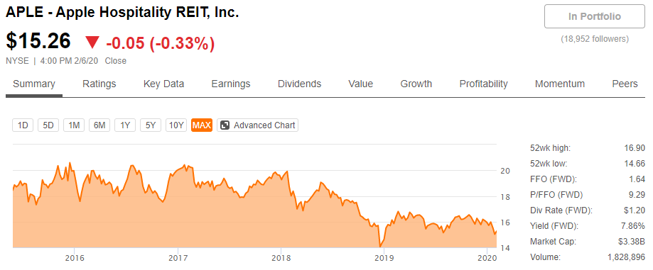  해외주식 APLE, 월배당 REITs 이야기
