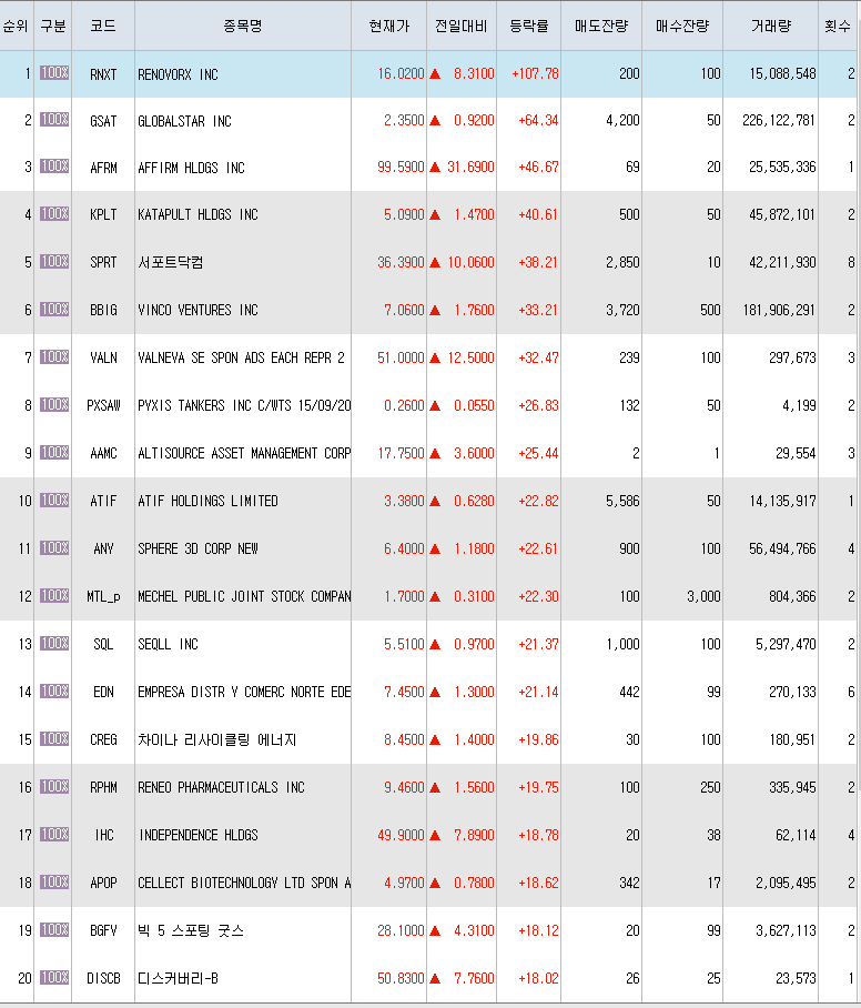  8월30일 미국주식 상승률 상위 종목 TOP 300
