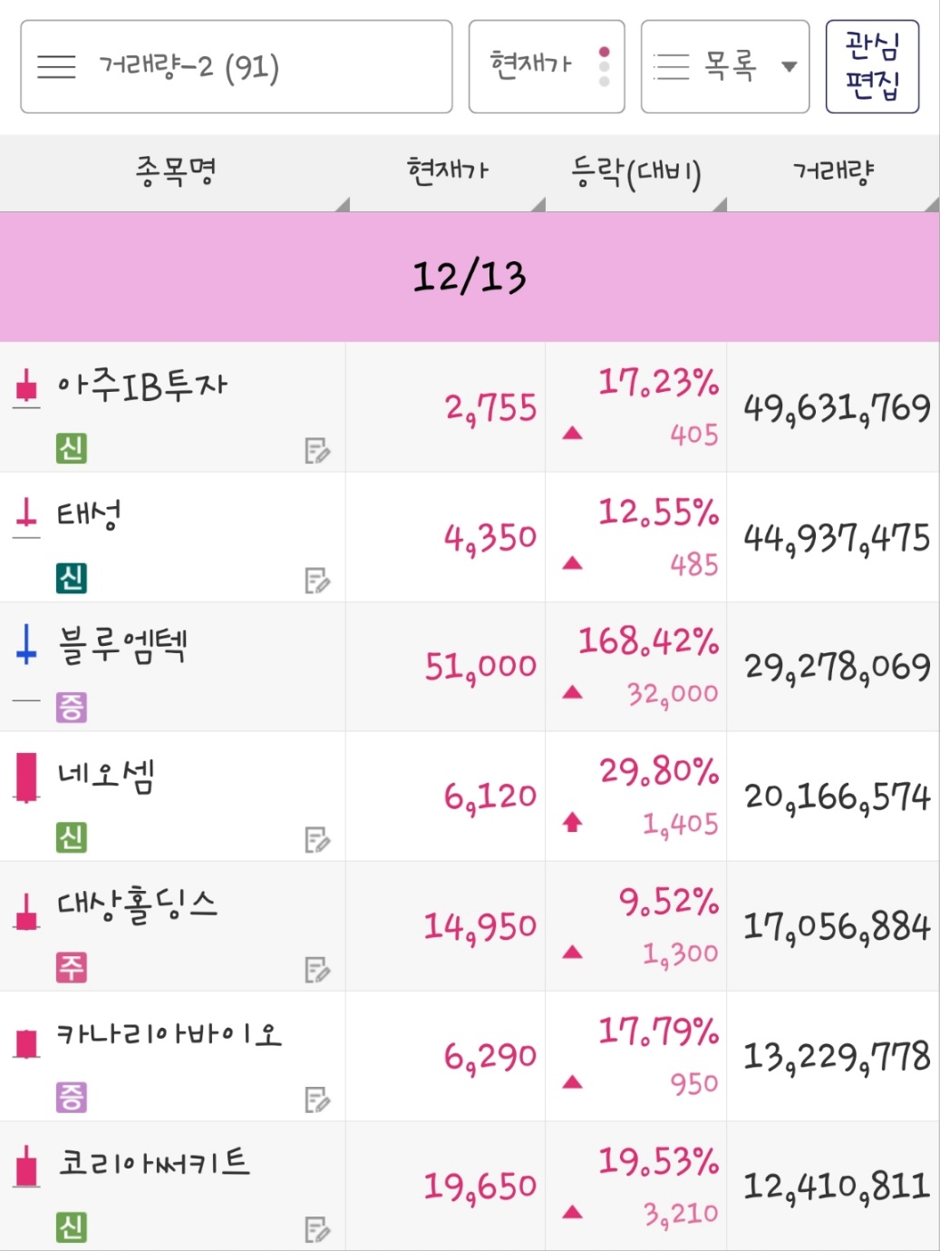 23년 12월 13일 거래량 종목은 아주IB투자&#44; 태성&#44; 블루엠텍&#44; 네오셈&#44; 대상홀딩스&#44; 카나리아바이오&#44; 코리아써키트 입니다.