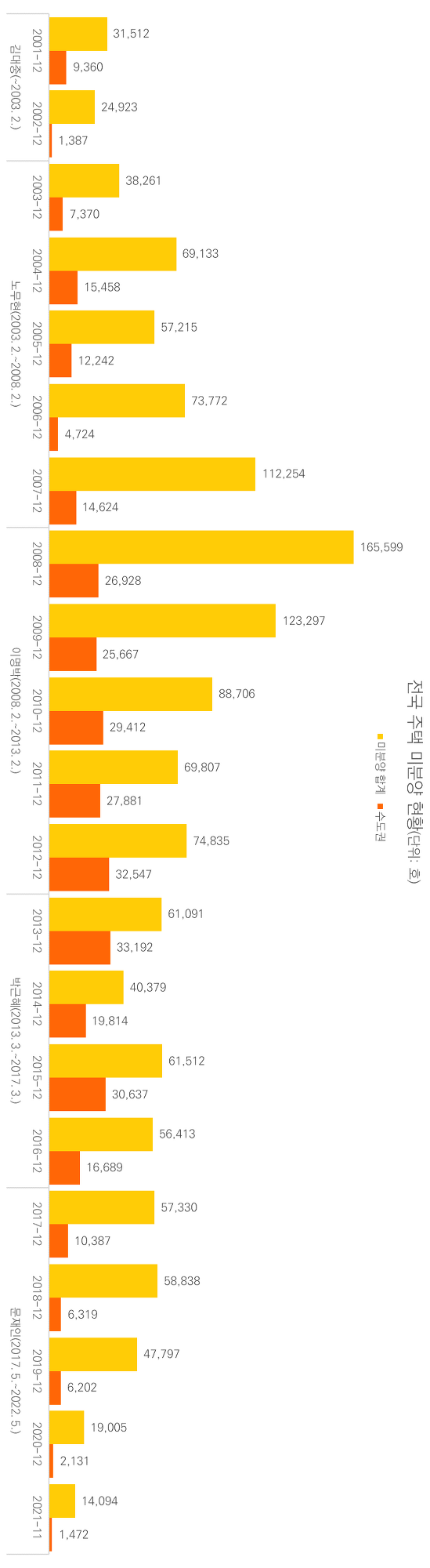  2011-2021 전국 주택 미분양 현황 추세 그래프, Unsold new housings status