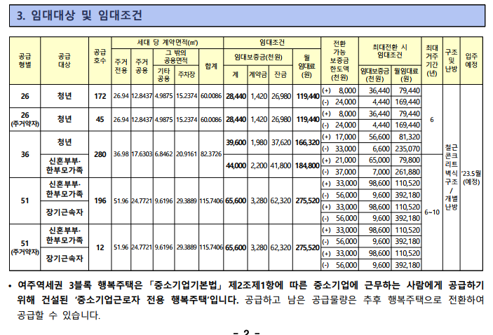  여주역세권 3블록 중소기업 근로자 전용 행복주택 입주자 모집 공고문