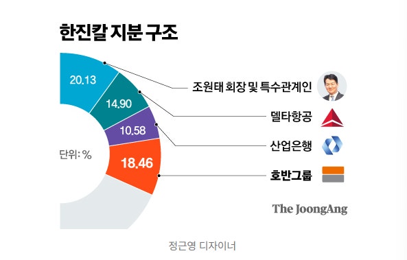 한진칼 지분구조