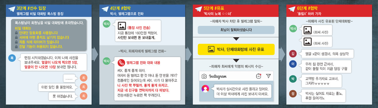 텔레그램 비밀 대화방 범죄 6단계 재구성