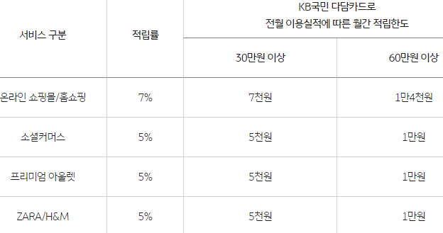 KB국민 다담카드로
전월 이용실적에 따른 월간 적립한도