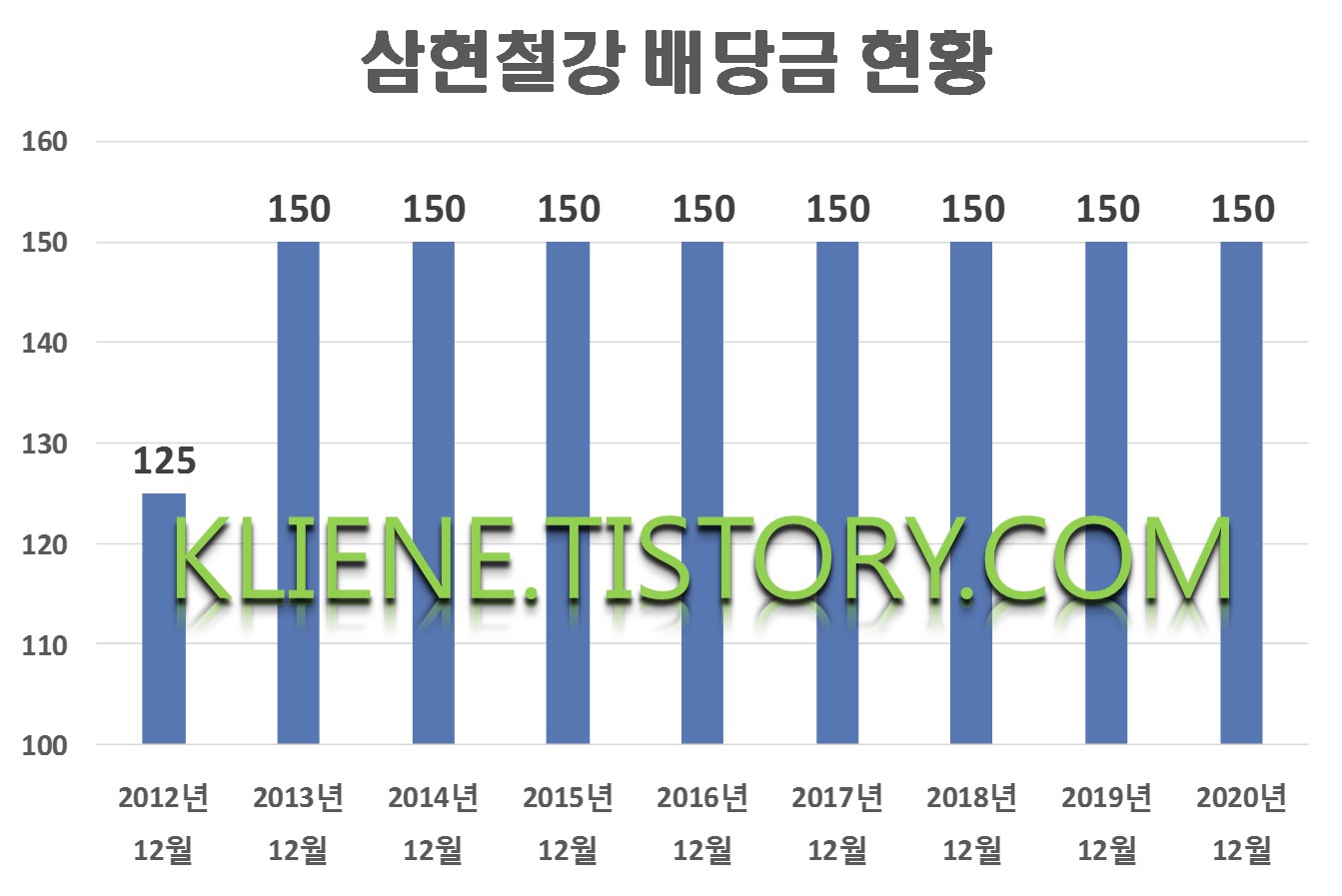  삼현철강 배당금(2020년 배당금)