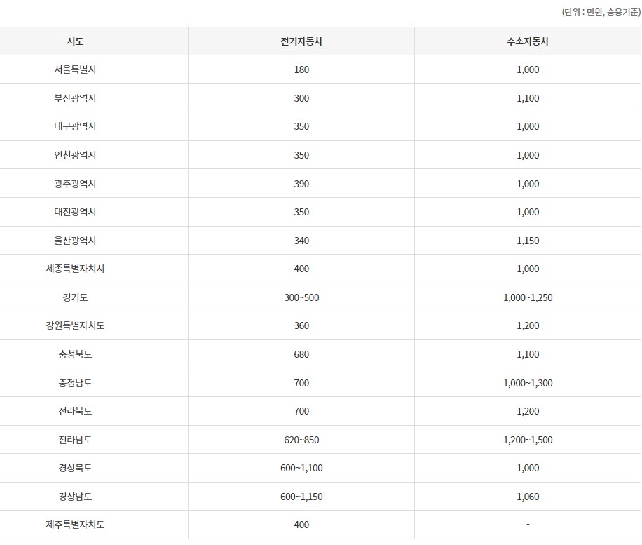 2024 토레스 EVX 보조금