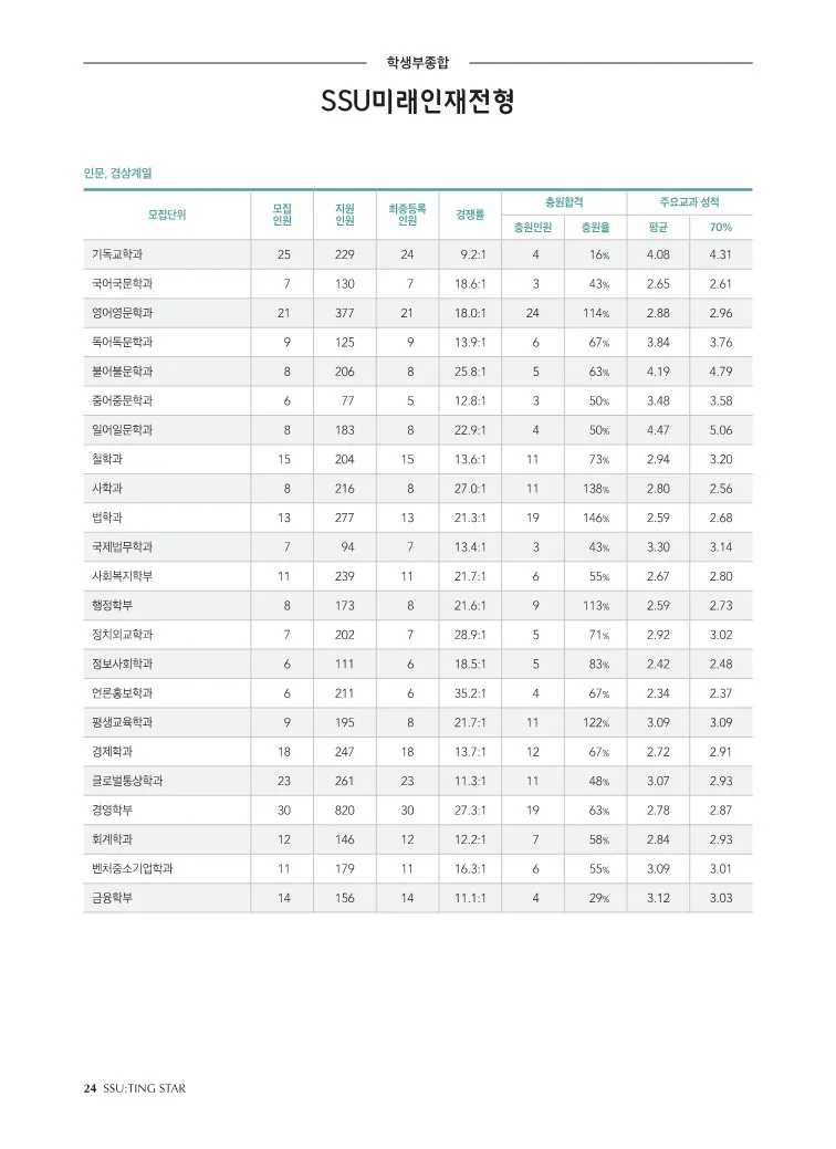 숭실대 종합 수시등급: SSU미래인재전형