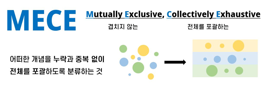 27일차. MECE; Mutually Exclusive, Collectively Exhaustive