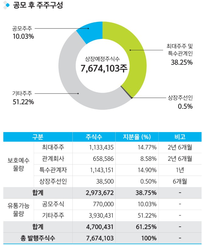 공모 후 주주구성