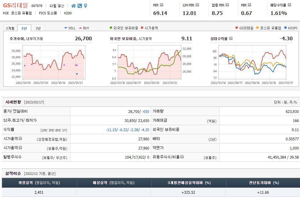 GS리테일 주가예측 분석 및 기업정보 1