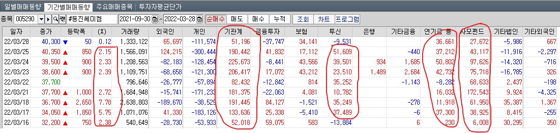  동진쎄미켐 2022년 3월 28일 단기 수급 분석