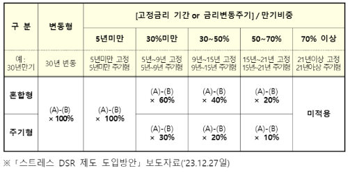 유형별 금리 완화