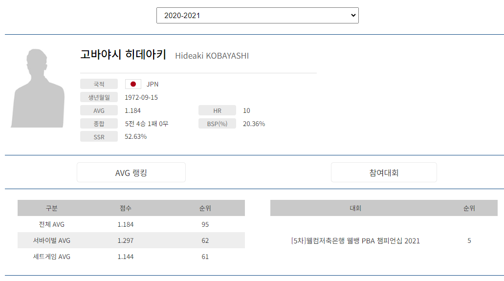 프로당구 2020-21시즌, 고바야시 히데아키 당구선수 프로필