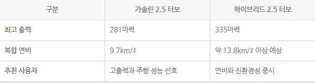팰리세이드 하이브리드 연비