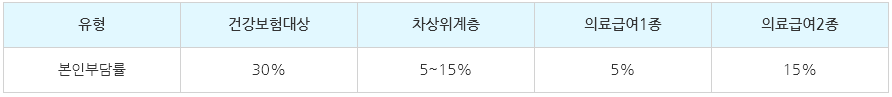 틀니지원금 본인부담율