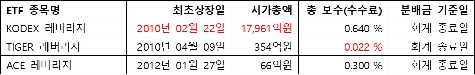 코스피200&#44; ETF 상세정보