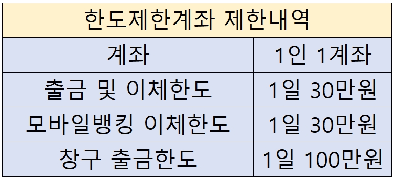 국민은행 한도제한계좌 해제 방법 모바일 가능 여부 국민은행 한도제한계좌 해제 방법 모바일 가능 여부