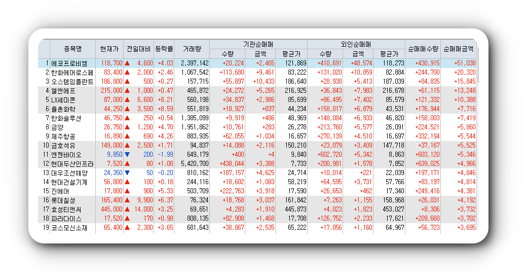  2월6일 코스피 코스닥 외국인 기관 동시 순매수 순매도 상위 종목 TOP 100