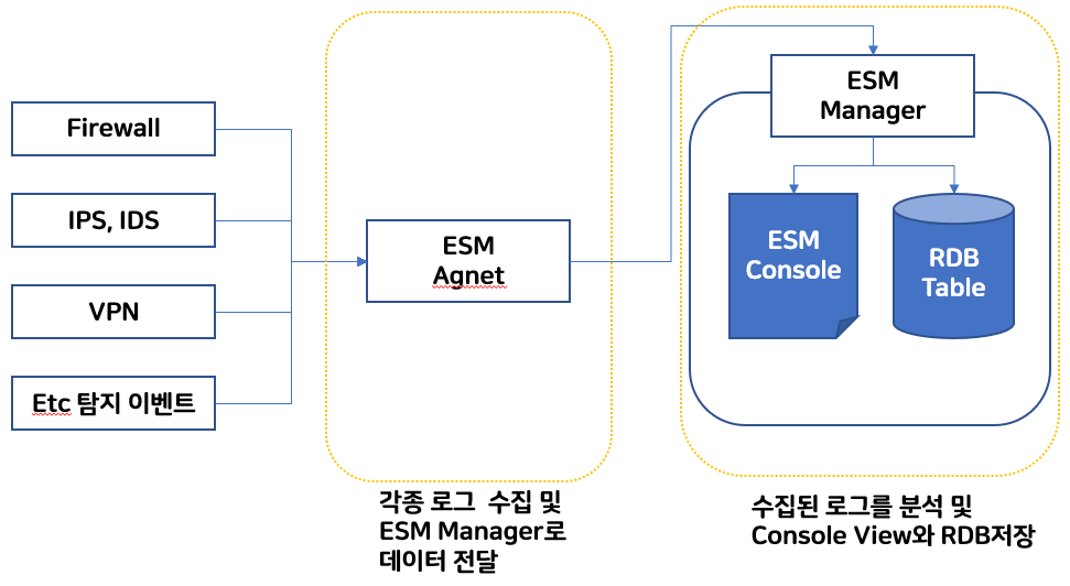 ESM 프로세스