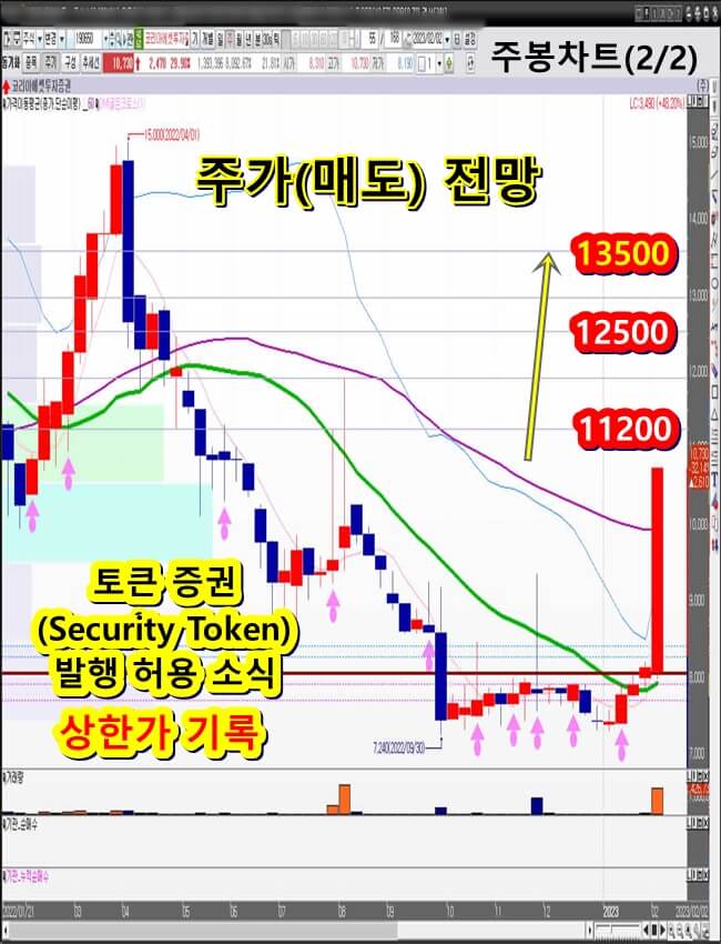 코리아에셋투자증권-주-봉-차트