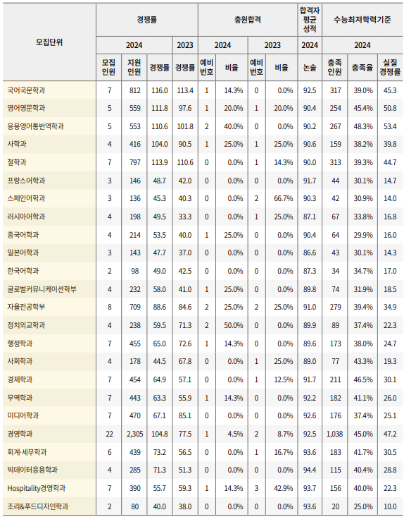 2024학년도 경희대 논술 입시결과