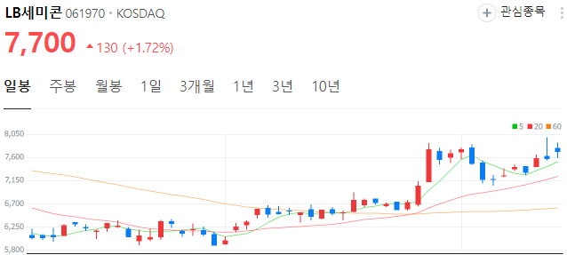 HBM-관련주-LB세미콘-주가