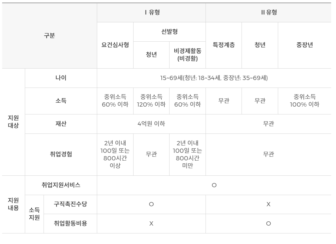 국민취업지원제도 1유형, 2유형 정리표