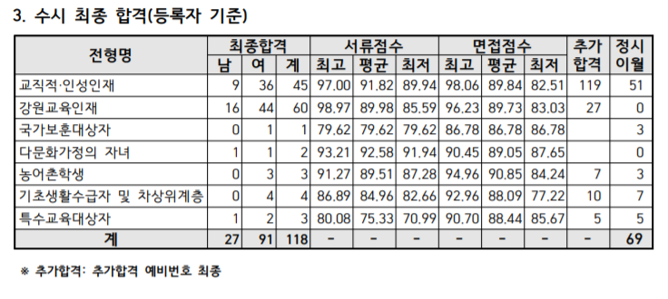 2021 춘천교대 수시등급 경쟁률 예측 2021 춘천교대 수시등급 경쟁률 예측