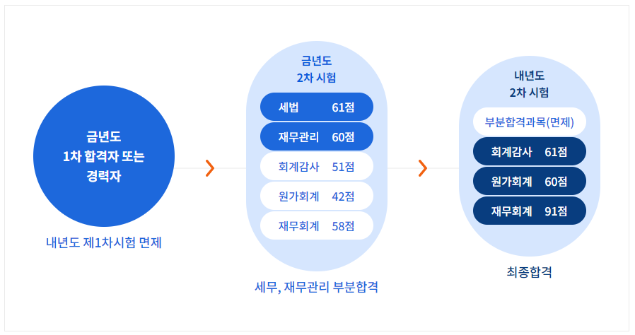 CPA-공인회계사-2차시험-부분합격제
