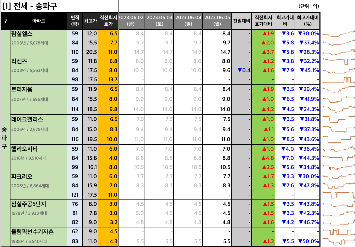 송파구 전세 최저 호가