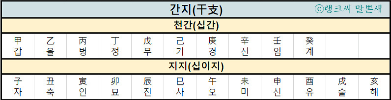 천간(십간)과 지지(십이지)