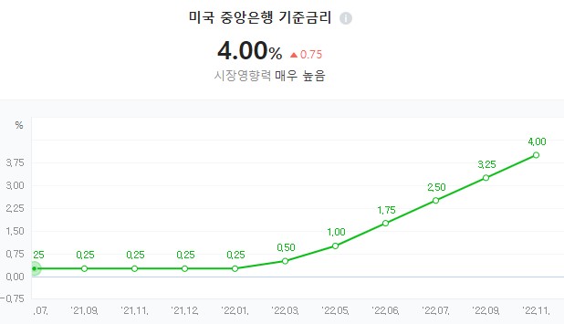 미국 기준금리 인상 그래프