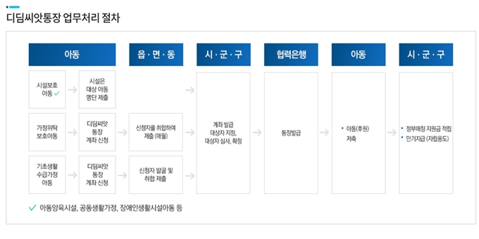 2025년 양주시 디딤씨앗통장 가입절차