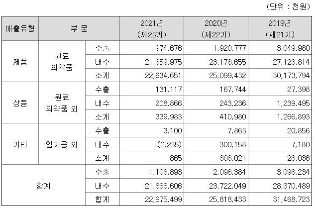 엔지켐생명과학 매출액