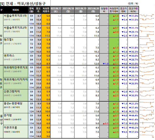 마포용산성동구 전세 최저 호가