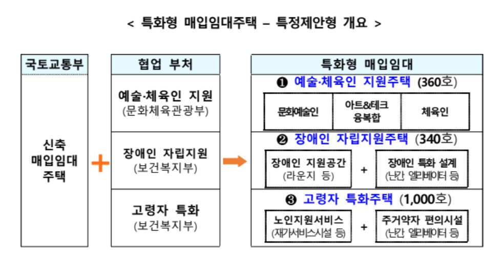 LH 특화형 매입임대주택 3천호 공모 신청접수 실시