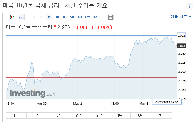  [2022.05.03] 미국 10년물 국채 금리 3% 돌파, 미국증시 상승 마감, FOMC 금리인상 0.5% 금리 인상 전망