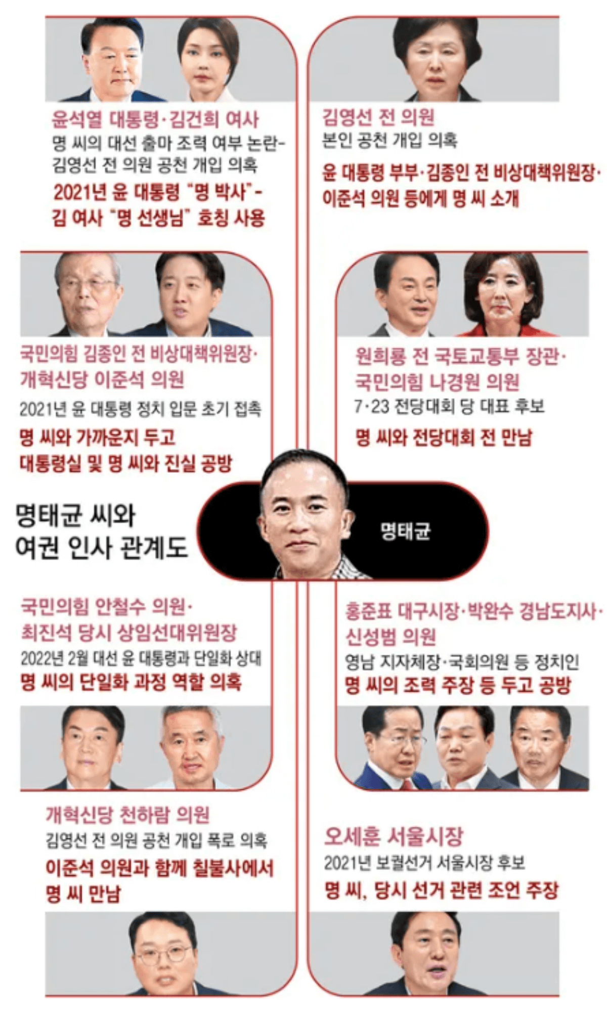 명태균-게이트-정리-사진-윤석열-김건희-원희룡-김종인,이준석-김영선-오세훈-최진석-천하람