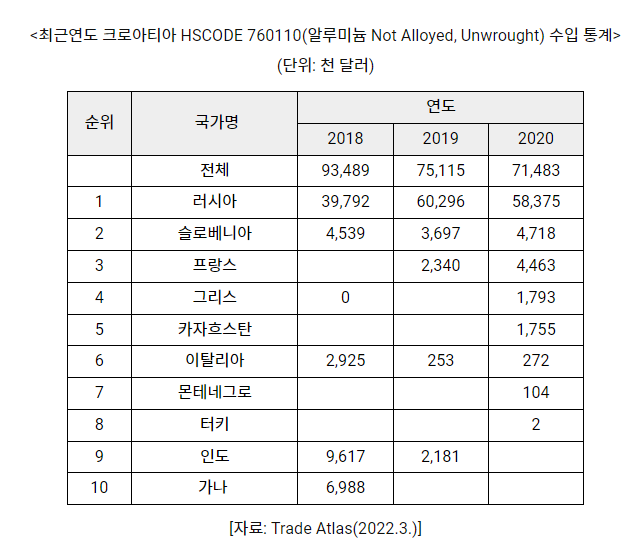 알루미늄 가격동향 크로아티아 알루미늄 원자재 3