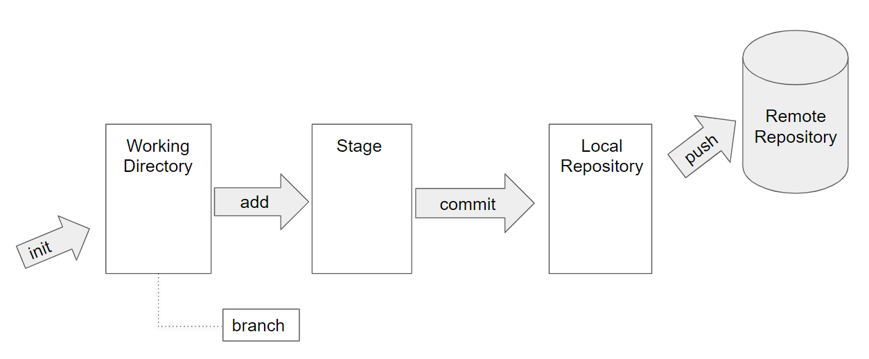 [Git] Git 구조도 : 구조화로 전체 흐름을 먼저 파악하자