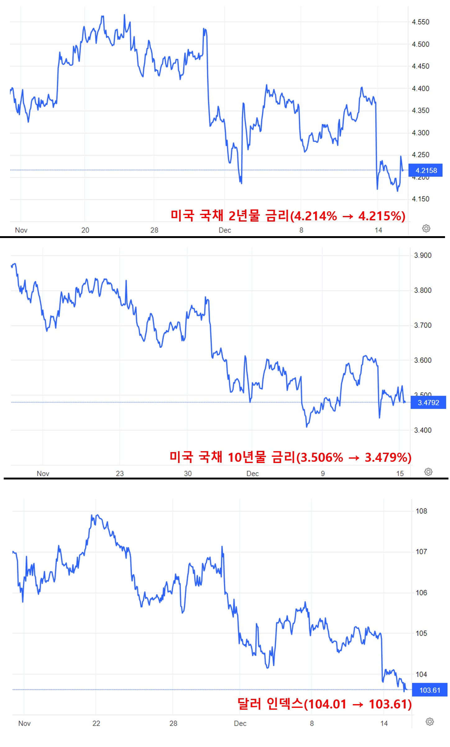 미국 국채 금리, 달러 인덱스 움직임