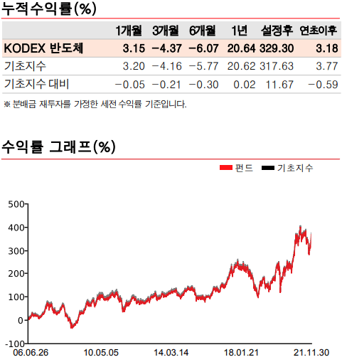 KODEX 반도체 수익률 표 및 그래프