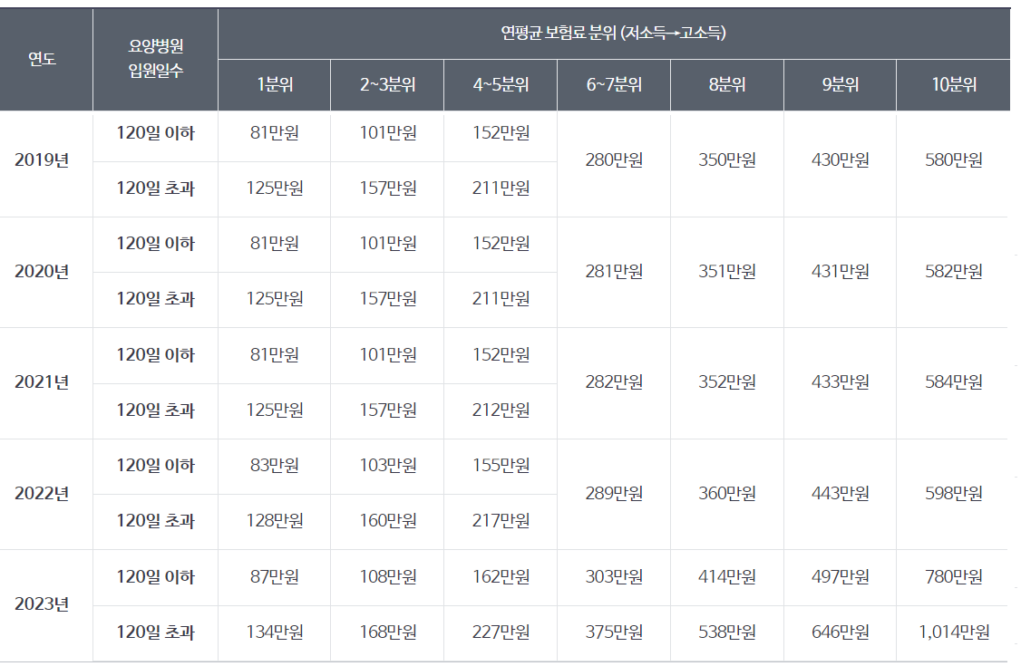 본인부담상한액 기준(표)