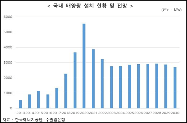 국내 태양광 설치량