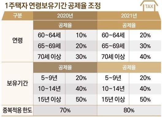  공동명의 or 단독명의, 잘 따져서 80% 세액공제 받자!