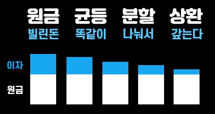 원금균등분할상환