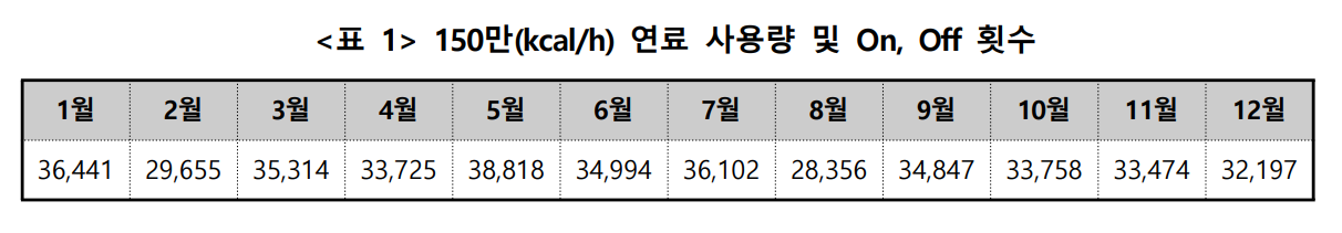  보일러 단속운전 개선, 보일러 및 스팀시스템 절감기법