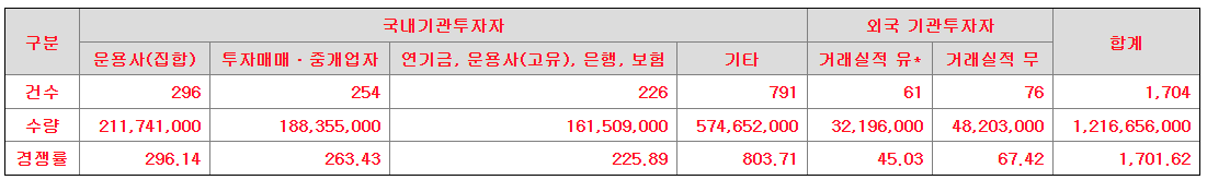 스튜디오미르 기관경쟁률 표